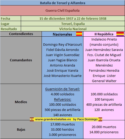 FICHAS DE LA BATALLA DE TERUEL Y DE LA ALFAMBRA